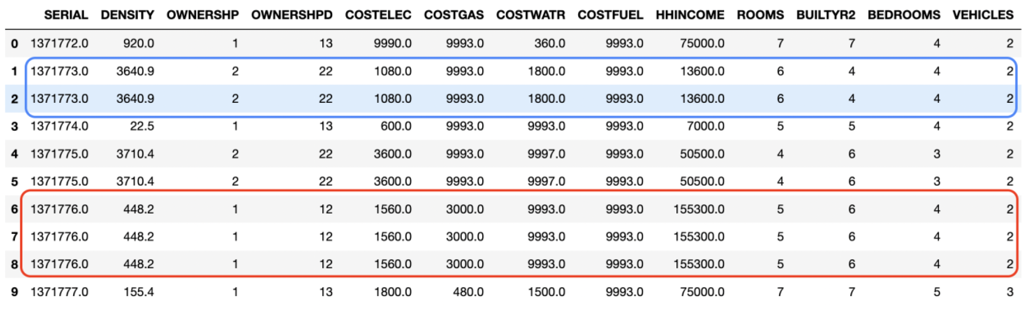 Figure 2: Duplicated rows in the data (3 out of 23 columns) had unique values.